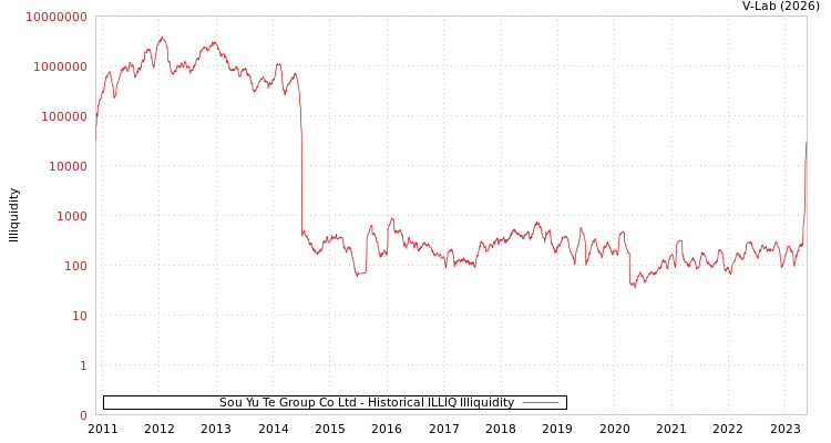 graph of Sou Yu Te Group Co Ltd ILLIQ-HIST