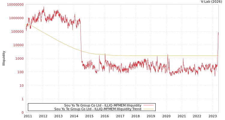 graph of Sou Yu Te Group Co Ltd ILLIQ-MFMEM