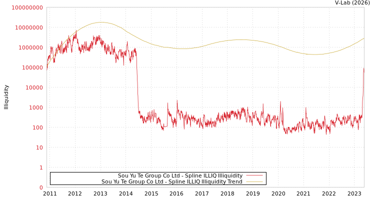graph of Sou Yu Te Group Co Ltd ILLIQ-SMEM