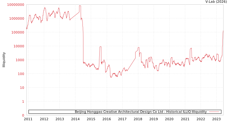 graph of Beijing Honggao Creative Architectural Design Co Ltd ILLIQ-HIST
