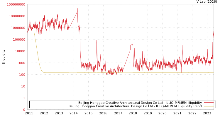 graph of Beijing Honggao Creative Architectural Design Co Ltd ILLIQ-MFMEM
