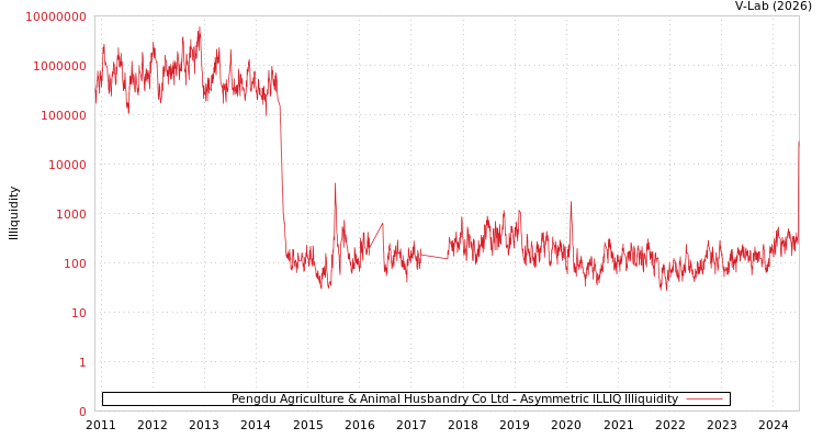 graph of Pengdu Agriculture & Animal Husbandry Co Ltd ILLIQ-AMEM