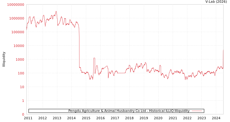 graph of Pengdu Agriculture & Animal Husbandry Co Ltd ILLIQ-HIST