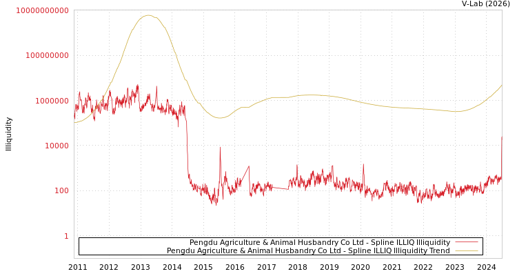 graph of Pengdu Agriculture & Animal Husbandry Co Ltd ILLIQ-SMEM