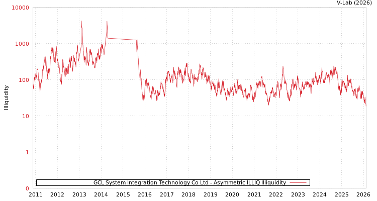 graph of GCL System Integration Technology Co Ltd ILLIQ-AMEM