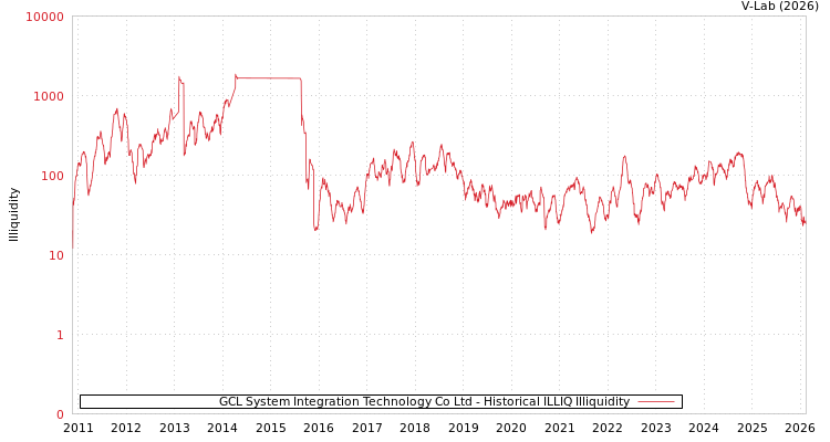 graph of GCL System Integration Technology Co Ltd ILLIQ-HIST