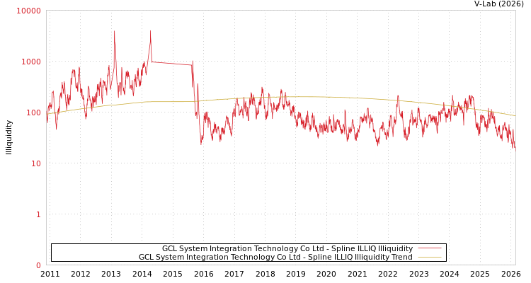 graph of GCL System Integration Technology Co Ltd ILLIQ-SMEM