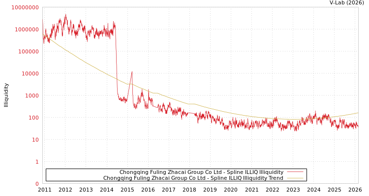 graph of Chongqing Fuling Zhacai Group Co Ltd ILLIQ-SMEM