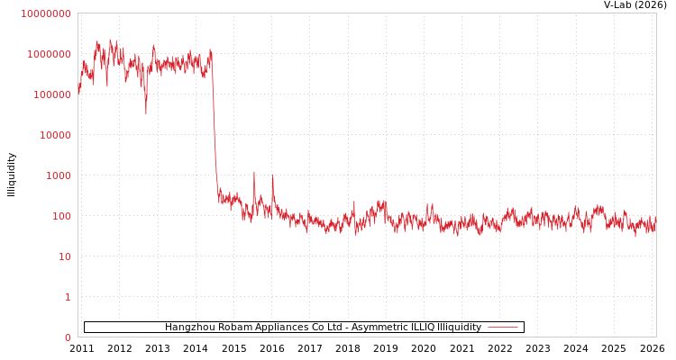 graph of Hangzhou Robam Appliances Co Ltd ILLIQ-AMEM