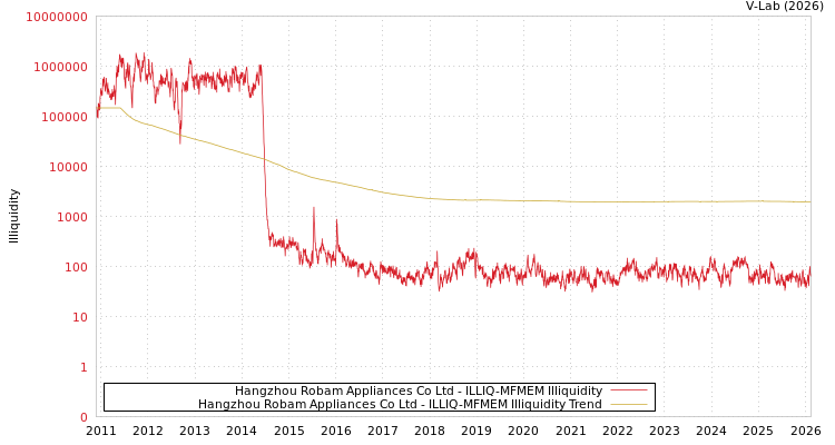 graph of Hangzhou Robam Appliances Co Ltd ILLIQ-MFMEM