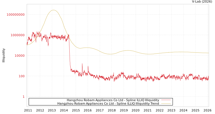 graph of Hangzhou Robam Appliances Co Ltd ILLIQ-SMEM