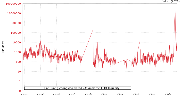 graph of TianGuang ZhongMao Co Ltd ILLIQ-AMEM