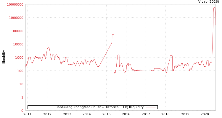graph of TianGuang ZhongMao Co Ltd ILLIQ-HIST