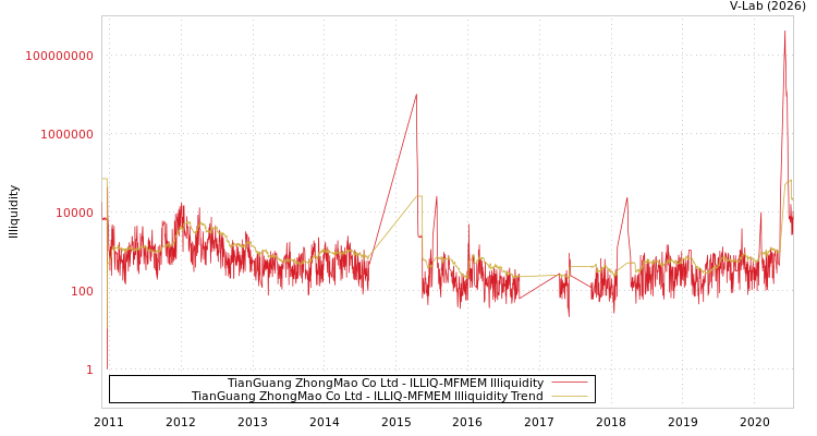 graph of TianGuang ZhongMao Co Ltd ILLIQ-MFMEM
