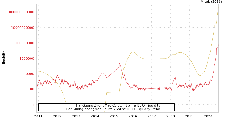 graph of TianGuang ZhongMao Co Ltd ILLIQ-SMEM