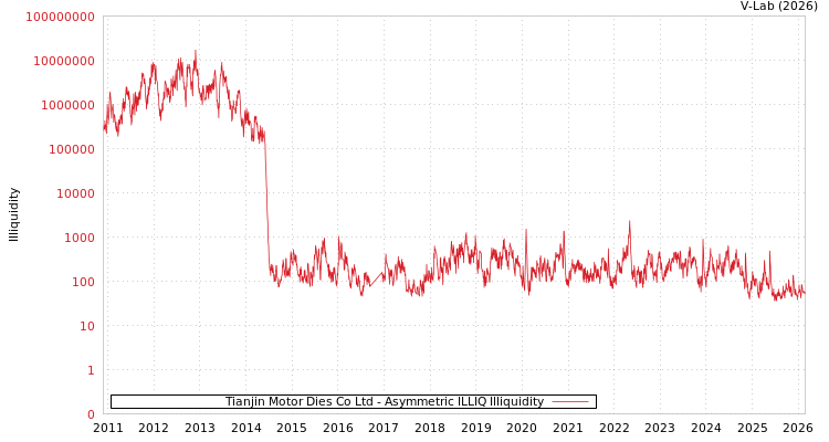 graph of Tianjin Motor Dies Co Ltd ILLIQ-AMEM