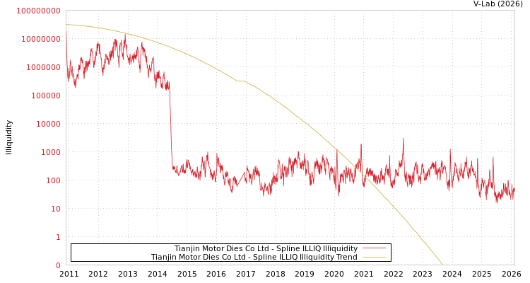 graph of Tianjin Motor Dies Co Ltd ILLIQ-SMEM