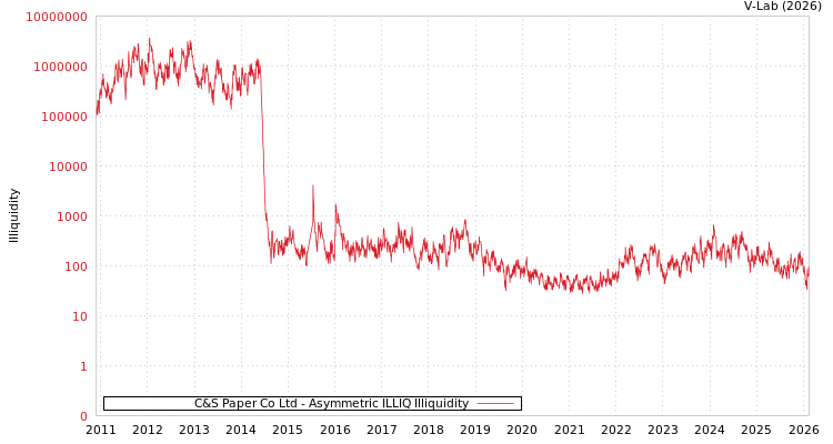 graph of C&S Paper Co Ltd ILLIQ-AMEM