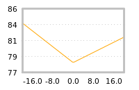 Impact of return on liquidity tomorrow