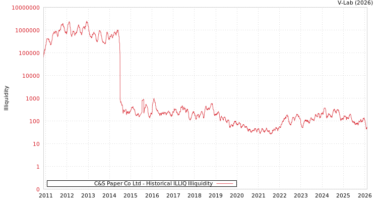 graph of C&S Paper Co Ltd ILLIQ-HIST