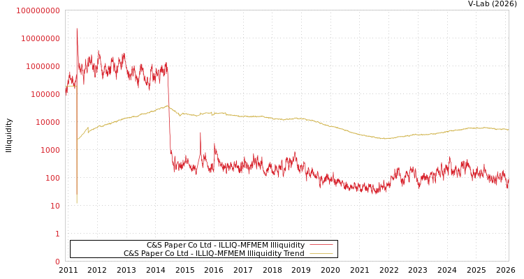 graph of C&S Paper Co Ltd ILLIQ-MFMEM
