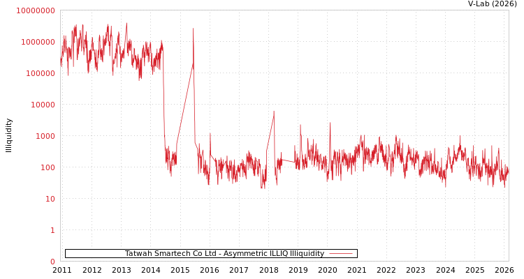 graph of Tatwah Smartech Co Ltd ILLIQ-AMEM