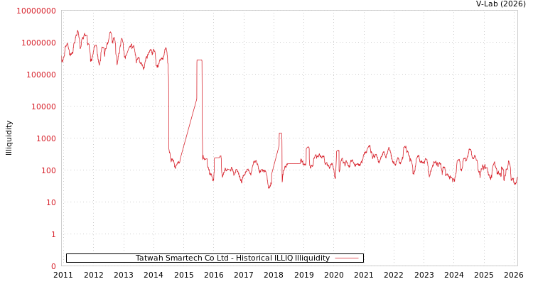 graph of Tatwah Smartech Co Ltd ILLIQ-HIST