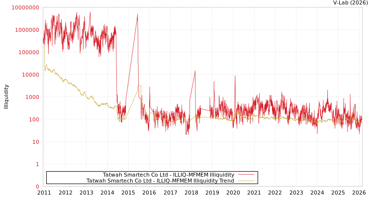graph of Tatwah Smartech Co Ltd ILLIQ-MFMEM