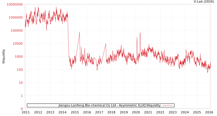 graph of Jiangsu Lanfeng Bio-chemical Co Ltd ILLIQ-AMEM