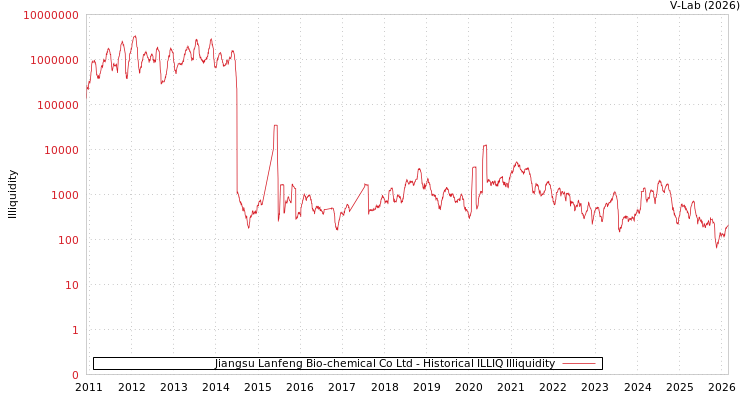 graph of Jiangsu Lanfeng Bio-chemical Co Ltd ILLIQ-HIST
