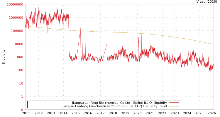 graph of Jiangsu Lanfeng Bio-chemical Co Ltd ILLIQ-SMEM