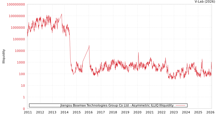 graph of Jiangsu Boamax Technologies Group Co Ltd ILLIQ-AMEM
