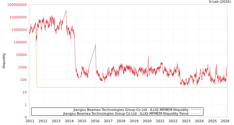graph of Jiangsu Boamax Technologies Group Co Ltd ILLIQ-MFMEM