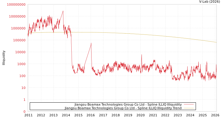 graph of Jiangsu Boamax Technologies Group Co Ltd ILLIQ-SMEM