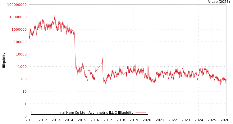 graph of Jinzi Ham Co Ltd ILLIQ-AMEM