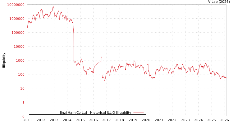 graph of Jinzi Ham Co Ltd ILLIQ-HIST