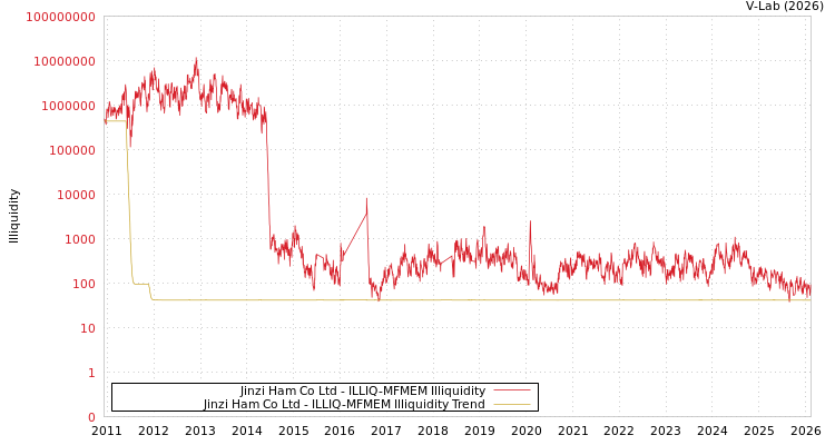 graph of Jinzi Ham Co Ltd ILLIQ-MFMEM