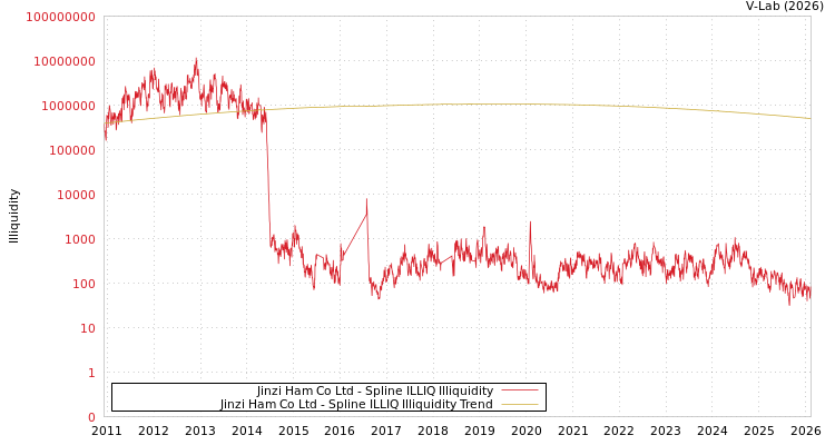 graph of Jinzi Ham Co Ltd ILLIQ-SMEM