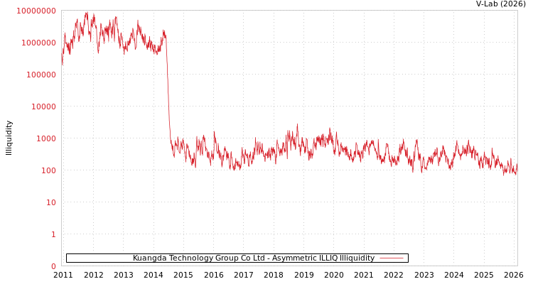 graph of Kuangda Technology Group Co Ltd ILLIQ-AMEM
