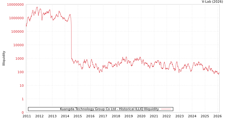 graph of Kuangda Technology Group Co Ltd ILLIQ-HIST