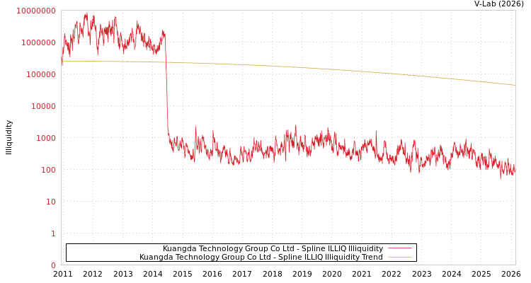 graph of Kuangda Technology Group Co Ltd ILLIQ-SMEM