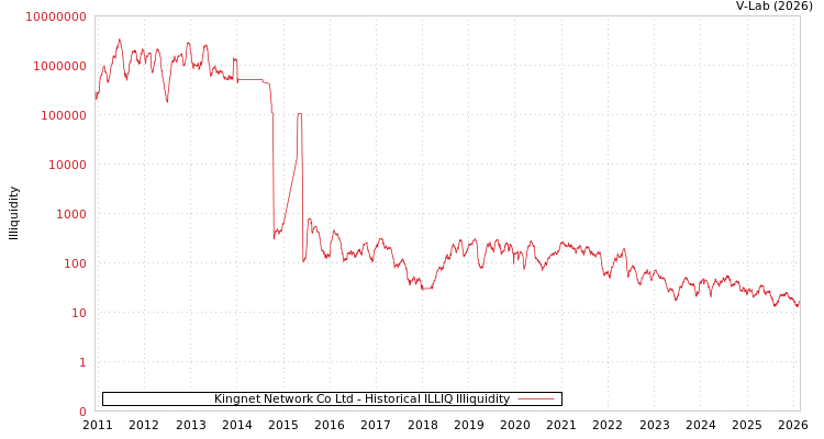 graph of Kingnet Network Co Ltd ILLIQ-HIST