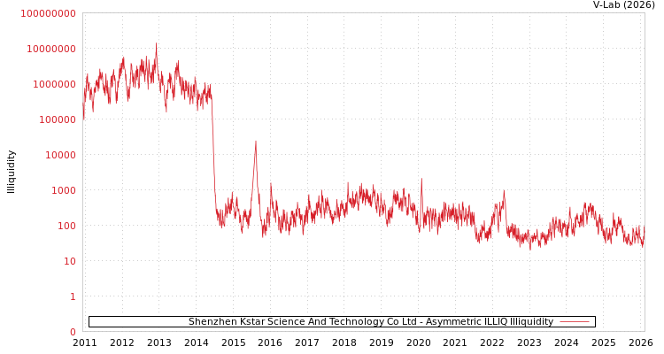 graph of Shenzhen Kstar Science And Technology Co Ltd ILLIQ-AMEM