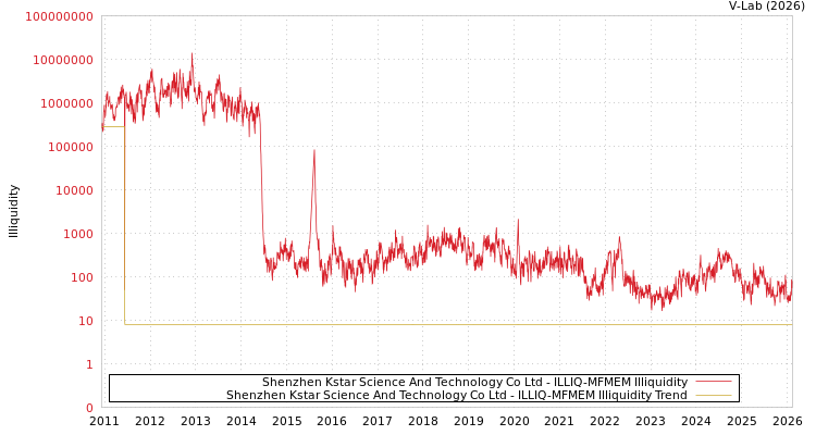 graph of Shenzhen Kstar Science And Technology Co Ltd ILLIQ-MFMEM