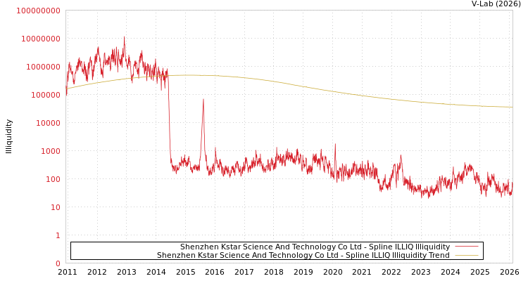 graph of Shenzhen Kstar Science And Technology Co Ltd ILLIQ-SMEM