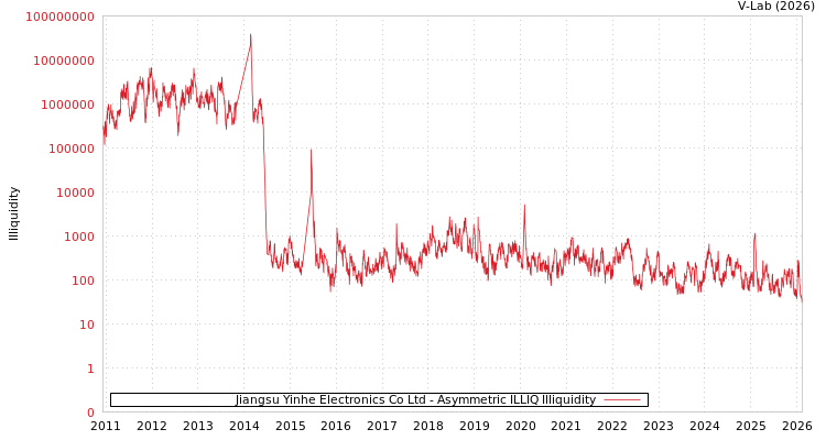 graph of Jiangsu Yinhe Electronics Co Ltd ILLIQ-AMEM