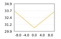 Impact of return on liquidity tomorrow
