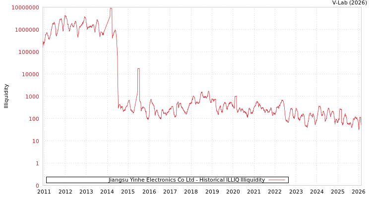 graph of Jiangsu Yinhe Electronics Co Ltd ILLIQ-HIST