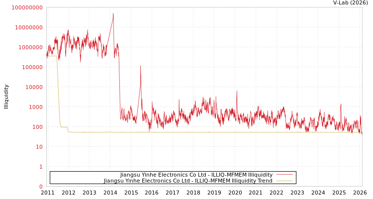 graph of Jiangsu Yinhe Electronics Co Ltd ILLIQ-MFMEM