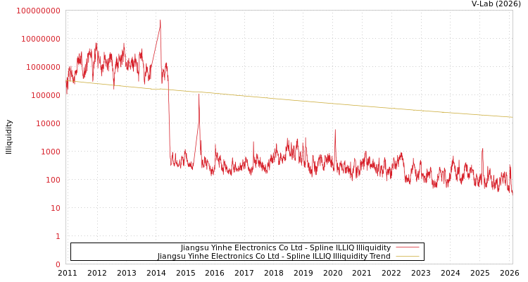 graph of Jiangsu Yinhe Electronics Co Ltd ILLIQ-SMEM